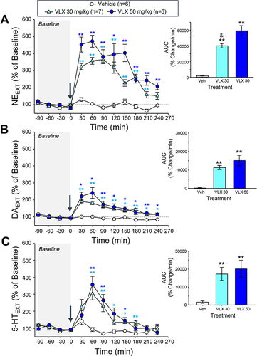 Figure 4 Effect of viloxazine on (A) NE, (B) DA, and (C) 5-HT extracellular levels in the PFC up to four hours post-administration. Dialysate samples (ISF) were collected at 30-minute intervals for determination of NE, DA, and 5-HT levels following i.p. administration of vehicle (n=6), viloxazine at 30 mg/kg (n=7) or 50 mg/kg (n=6). Changes of extracellular levels of (A) NE (B) DA and (C) 5-HT. Inset figures show the average of the area under the curve (AUC) of each monoamine. All data represent mean ± SEM of % of changes relative to the pre-dosing levels (% of Baseline) for each animal. Arrow at time 0 represents the time of viloxazine administration. Tukey’s post-hoc analysis *,**p<0.05, 0.01 treatment x time interaction versus vehicle group, &p<0.05 treatment x time interaction versus 50 mg/kg group.