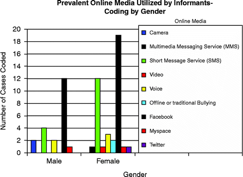 Figure 1 Prevalent online media used by respondents – number of cases coded by gender.