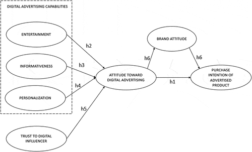 Figure 1. Research model.