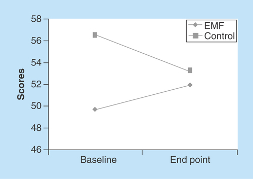 Figure 5.  Left lateral mobility for electromagnetic field and control groups at baseline and end point.Mobility scores depicted are from baseline (visit 2 pretreatment) to end point (visit 8 post-treatment). Higher scores = greater mobility.EMF: Electromagnetic field therapy.