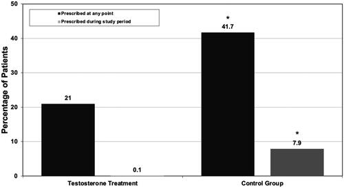 Figure 3. The percentage of patients that had been prescribed alpha blockers at any point in their life and prescribed during the course of the study period in both the TTh and control groups. *Represents significant difference between the TTh group and the control group (p ≤ .001).