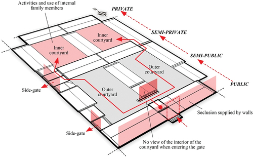Figure 6. The observed architecture of the four courtyards.