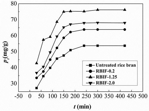 Figure 2. Binding capacities of various RBIFs that produced with 0.2%, 1.25%, and 2.0% H2SO4 combined with 1.25% KOH for Pb2+ at different time