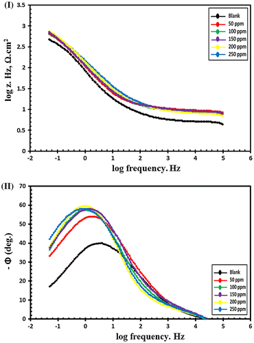 Figure 11. Bode curves for C-steel in blanked seawater solution and in case of addition of certain doses of Val-PASP inhibitor: (I) log frequency vs. log Z, (II) log frequency vs. phase angle.