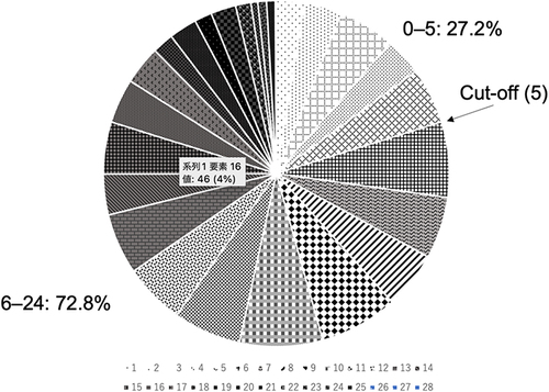 Figure 1 Number of patients by AlS score at initial visit.