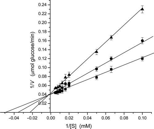 Figure 3.  Lineweaver–Burk double reciprocal plot of the glucosyltransferase (GTF) activity. V is the initial velocity and [S] is the concentration of sucrose. The values are shown for the absence (▪), 8 mg/mL (•) and 16 mg/mL (▴) of roast mate extract. The values are means of triplicate determinations and the error bars indicate SD (n = 3).