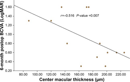 Figure 9 Correlation between 6-month postoperative LogMAR BCVA and central macular thickness.