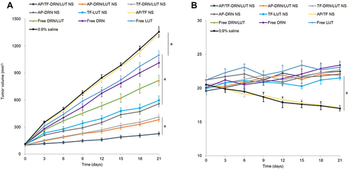 Figure 4 In vivo AML therapy efficiency: Tumor size (A) and body weight (B).