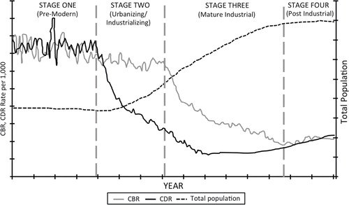 Fig. 1 The demographic transition model (Source: K. Montgomery).