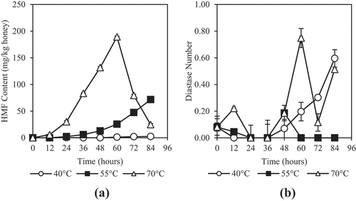 Figure 6. Effects of dehydration temperature and duration on (a) HMF and (b) diastase activity of honey