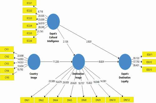 Figure 2. Structural model of EDLY in COVID-19 tourism