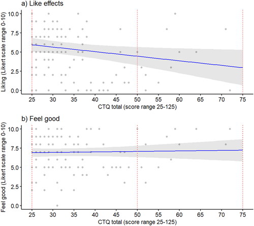 Figure 2. Overlay of scatter plot and regression line (with the shaded 95% confidence interval band) for the effect of childhood adversity on post-opioid a) liking of the effects and b) feeling good. There was a modest yet significant effect of childhood adversity (CTQ total score) on post-opioid liking (b = –0.06, p = 0.046) where an average 1 Likert unit increase across all of the CTQ items (rated on a 1–5 Likert scale) led to a significant –1.5 NRS unit decrease in liking. There were no significant effects of CTQ total score on feeling good (b = 0.01, p = 0.690). While the range of the CTQ total score is 25–125, the maximum score did not exceed 72 in this patient population. The red dotted vertical lines crossing the x-axis are to visually illustrate total scores with an average 1 Likert unit difference for the CTQ items (equivalent to a 25-point difference in the CTQ total score), starting from the lowest total score. The regression lines and respective models adjusted for age, sex, weight, opioid type, and surgery type. As these variables were mean-centred prior to plotting, the regression line reflects predicted liking and feel-good averaged across gender, drug, age, and weight for an individual that is undergoing the most common surgery (minor abdominal surgery).