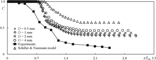 Figure 18. Comparisons of Cb between tests and CFD.