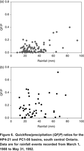 Figure 6. Quickflow/precipitation (QF/P) ratios for the HP4-21 and PC1-08 basins, south central Ontario. Data are for rainfall events recorded from March 1, 1988 to May 31, 1992.