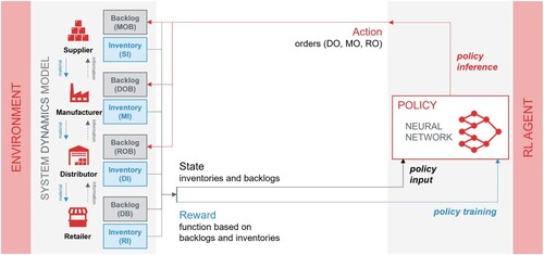 Figure 3. Visualisation of the RL integration approach.