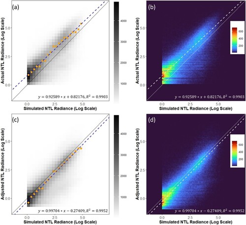 Figure 8. (a) Bin-fit scatterplot between the actual NTL radiance and simulated NTL radiance on Feb 16 (bin width = 0.25 unit), (b) density plots between the actual NTL radiance and simulated NTL radiance on Feb 16, (c) bin-fit scatterplot between the actual NTL radiance and simulated NTL radiance on Feb 16 (bin width = 0.25 unit), (d) density plots between the adjusted NTL radiance and simulated NTL radiance on Feb 16. Black lines in (a)&(c) and white lines in (b)&(d) indicate the adjustment target (f(x) = x). The blue dashed lines in (a)&(c) and white dashed lines in (b)&(d) indicate the actual bin fit to the target in all figures (equation and R2 listed at the bottom of each graph).