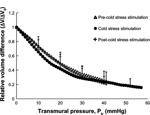 Figure 11 Relationships between transmural pressure (Ptr) and the relative volume difference (ΔV/ΔV0) according to the effect of cold-stress stimulation separated into three conditions: pre-cold-stress stimulation (Δ), cold-stress stimulation (●), and post-cold-stress stimulation (+).