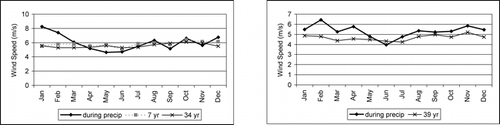 FIGURE 9. Average monthly wind speed during precipitation events, average monthly wind speed from 1995 to 2001, and long-term average monthly wind speed at Barrow (left) and Nome (right) for 1995–2001