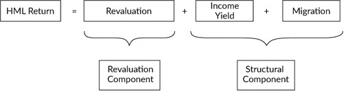 Figure 3. The Return to Value from Three Elements