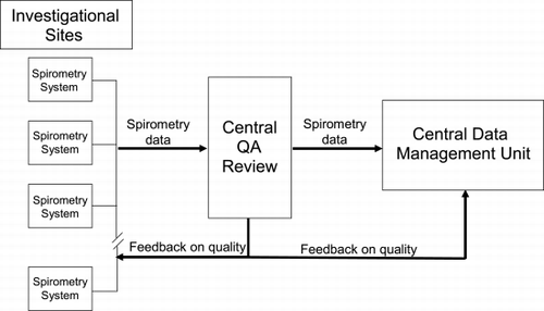 Figure 3. Process for flow of spirometry data for the 4‐year UPLIFT study.