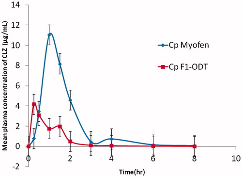Figure 4. Mean plasma concentration of CLZ following the administration of ODT (F1) (50 mg) and oral administration of Myofen® capsule (250 mg) to 12 rabbits.