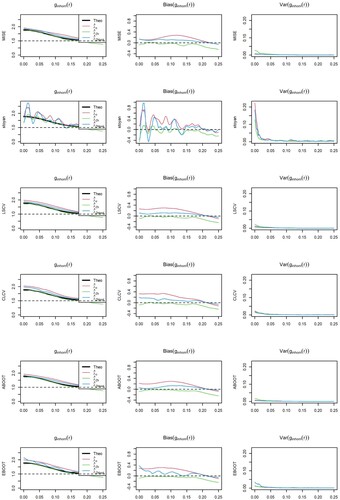 Figure 25. Model 2, TC(μ=5,σ=0.05): Nonparametric pair correlation function (left), bias and variance of the estimators for the different bandwidth selectors and intensity estimators considered.