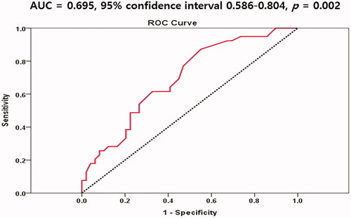 Figure 2. Receiver operating characteristics (ROC) curves of monocyte counts for predicting ABI < 1.10.