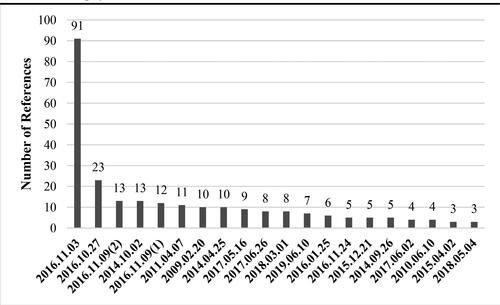 Figure 4. Repayment source management.Source: drawn by the authors based on NVivo.11 software.