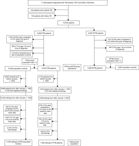 Figure 1 Summary of study design.