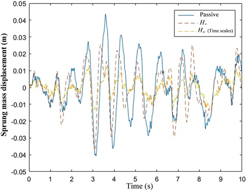 Figure 4. Sprung mass displacement on the highway driving conditions road excitation.