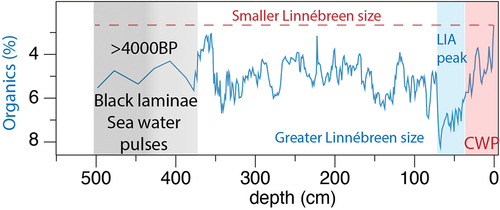 Figure 12. Loss on ignition (organics percent) throughout the first 5 m of the composite sequence. Increased (decreased) organics (percent) reflects greater (lower) influence of Linnébreen erosion on the sedimentary record. CWP and LIA peak denote the current warm period and Little Ice Age peak.