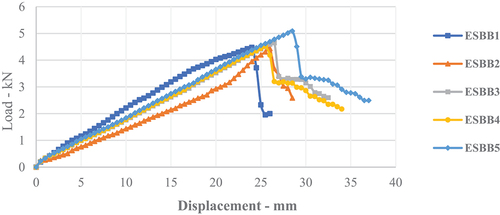 Figure 11. Load displacement single layer bamboo laminated Eucalyptus bottom part Result.