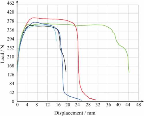 Figure 27. Load-displacement curves from the shear tests on the new waterproofing membranes and fir sheathing boards.