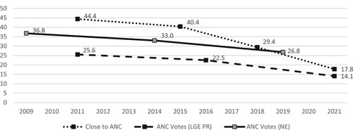 Figure 1. ANC partisanship and voting results as a percentage of voting age population, 2009–2021. Sources: Compiled from Afrobarometer Rounds (Citation2008, Citation2011, Citation2018, Citation2016, Citation2023), Independent Electoral Commission, International IDEA.