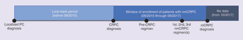 Figure 1. Study design.CRPC: Castration-resistant prostate cancer; nmCRPC: Nonmetastatic castration-resistant prostate cancer; PC: Prostate cancer.