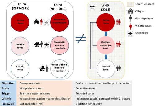 Figure 2. Classification of malaria foci in China compared with the WHO guidelines.