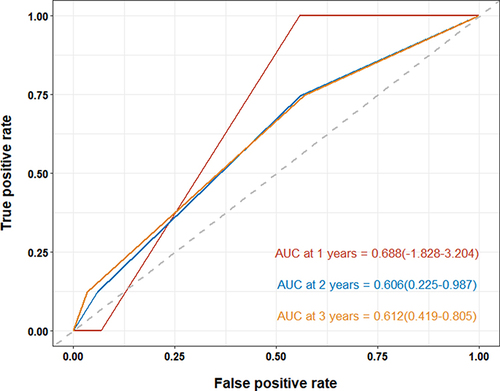 Figure 5 Time dependent ROC of nomogram.