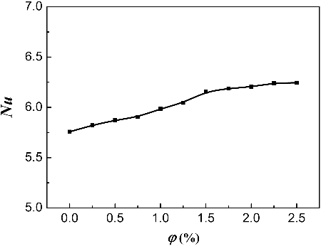 Figure 11. The effect of nanoparticle volume fraction on Nu.