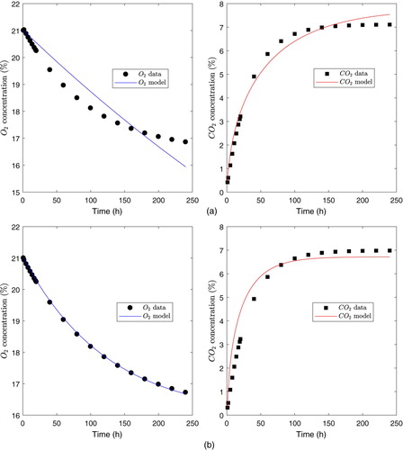 Figure 5. Fitted curves for the MMU model. (a) Film PSF530. (b) Film PPCX.