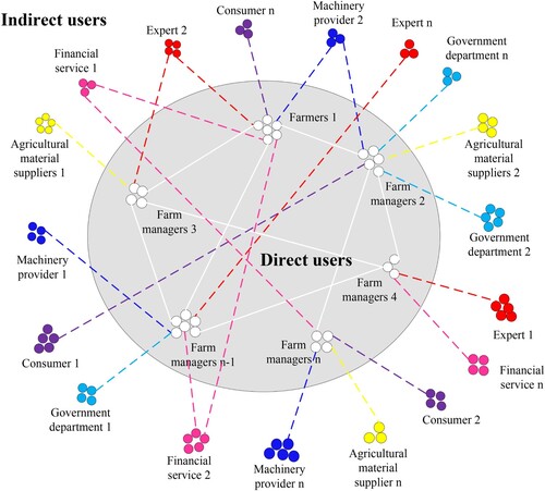 Figure 3. Network communication among the stakeholders in the agriculture production chain.