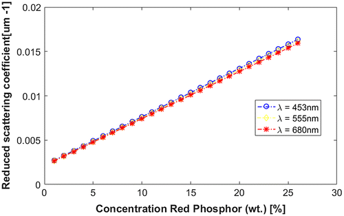 Figure 3. Reduced scattering coefficient of the red-emitting phosphor Ba2Si5N8Eu2+ with wavelengths of 453, 555, and 680 nm.