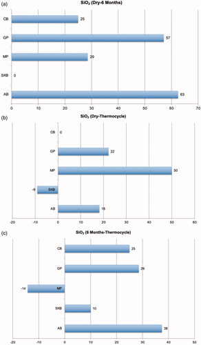 Figure 4. Percentage difference in bond strength with silica-coating between (a) dry-6 months, (b) dry-thermocycle, (c) 6-months-thermocyle aging for all adhesive promoters.