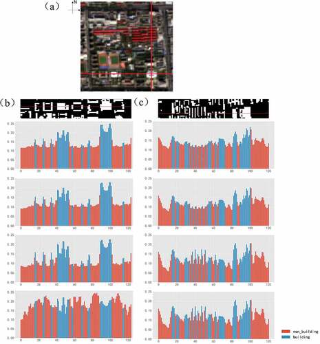 Figure 14. A Sentinel-2 image in Beijing and the reflectance values of the red line on the Sentinel-2 image. (a) is the Sentinel-2 image. (b) and (c) are the reflectance values from west to east and from north to south, respectively. From top to bottom are the labels of the buildings in the corresponding area, the reflectance on the blue, green, red, and near-infrared band. The red bins represent reflectance values of non-buildings, and the blue bins represent reflectance values of buildings.