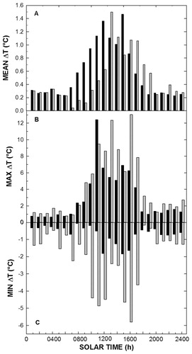 FIGURE 6. (A) Hourly mean, (B) maximum, and (C) minimum temperature differences between the leaf (Tl) and air temperature (Ta) for E. grandiflora (black) and C. tessellata (gray) measured over the entire study period, i.e. ΔT = Tl - Ta.