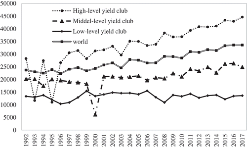 Figure 5. Changes in average wheat yield among three clubs from 1992 to 2017