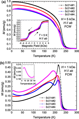 Figure 1. (colour online) Temperature dependent magnetization, M(T), of Sr2IrO4 single crystals measured on warming after field-cooling (FCW mode) with an applied field of (a) H = 5 kOe and (b) H = 1 kOe perpendicular to the crystallographic c-axis (H ‖ ab). The inset of (a) displays isothermal magnetization M(H) of Sr2IrO4 single crystals at T = 5 K (H ‖ ab) and the inset of (b) shows expended plot of M(T) at low temperatures for Sr214#4.