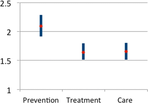 Figure 5. CBO density and service use in rural areas in Nigeria, 2011 (odds of utilization).Notes: CBO, community-based organization; diamond = odds ratio; line = 95% confidence interval.