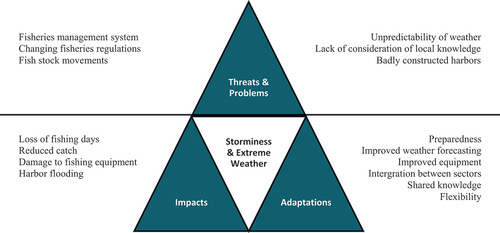 Figure 3. Overview of results. Perceived impacts, threats, problems, and adaptation strategies of fisheries and aquaculture businesses in the Westfjords to storms and extreme weather events, using a modified version of the analytical framework from Macusi et al. (Citation2020).