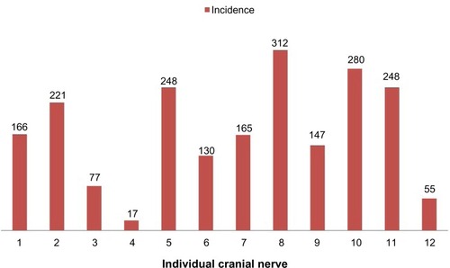 Figure 2 Histogram of the incident of involvement for each cranial nerve.