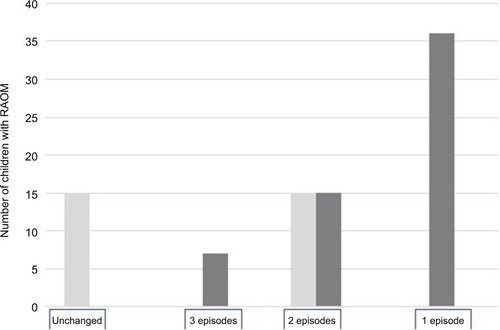 Figure 1 Number of children with recurrence of acute otitis media in group A2 (light grey) and in group B2 (dark gray) who experienced unchanged, 3, 2, or 1, number of acute otitis media episodes.